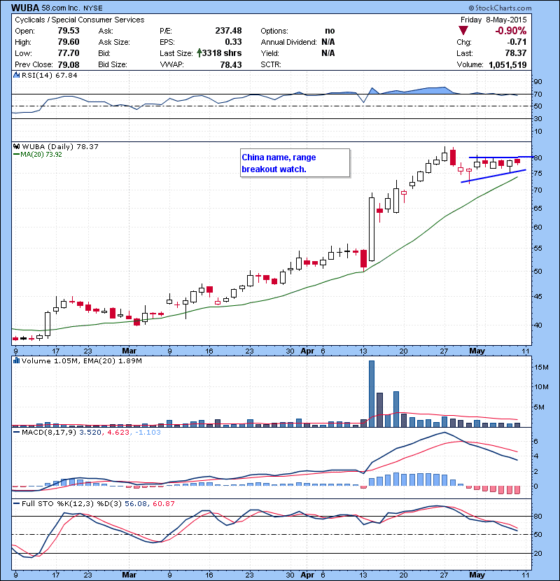 WUBA China name, range breakout watch.