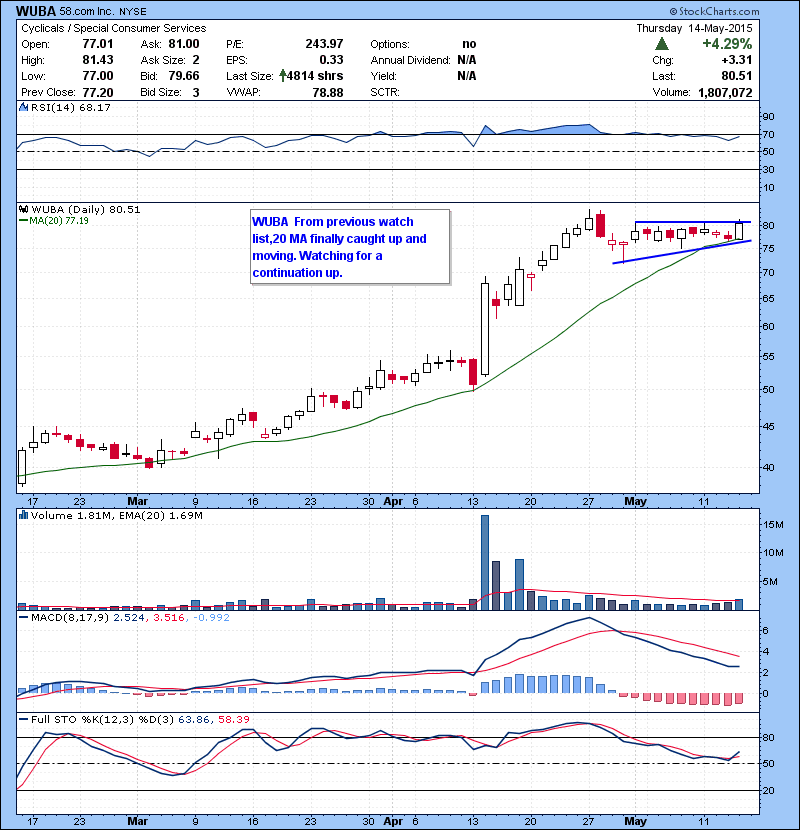 WUBA From previous watch list,20 MA finally caught up and moving. Watching for a continuation up.