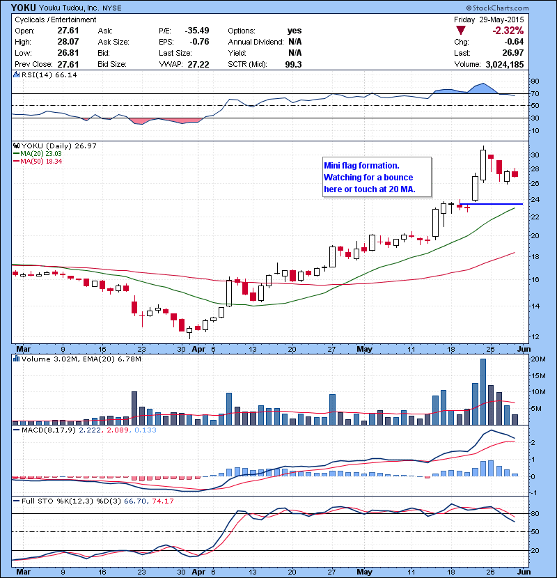 YOKU Mini flag formation. Watching for a bounce here or touch at 20 MA.