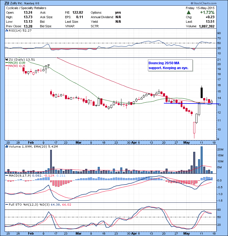 ZU Bouncing 20/50 MA support. Keeping an eye.
