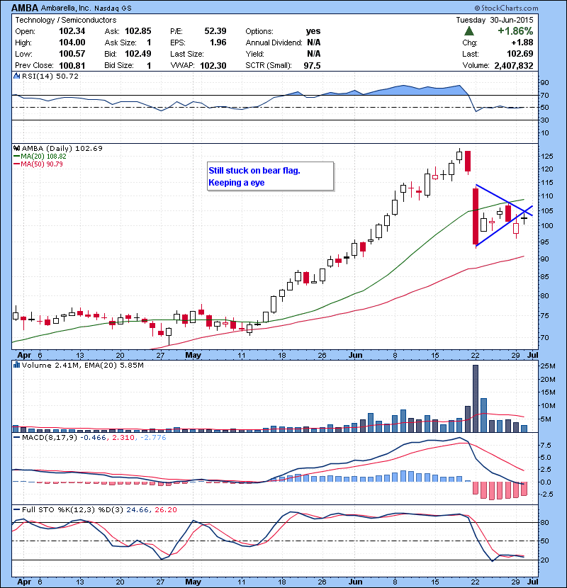 AMBA Still stuck on bear flag. Keeping a eye .