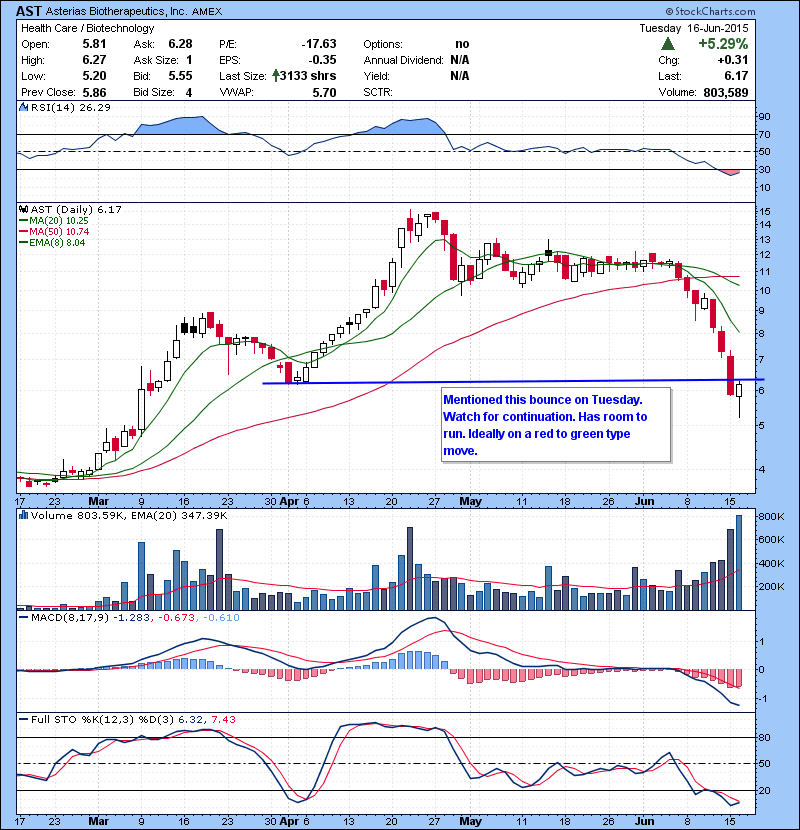 AST Mentioned this bounce on Tuesday. Watch for continuation. Has room to run. Ideally on a red to green type move.