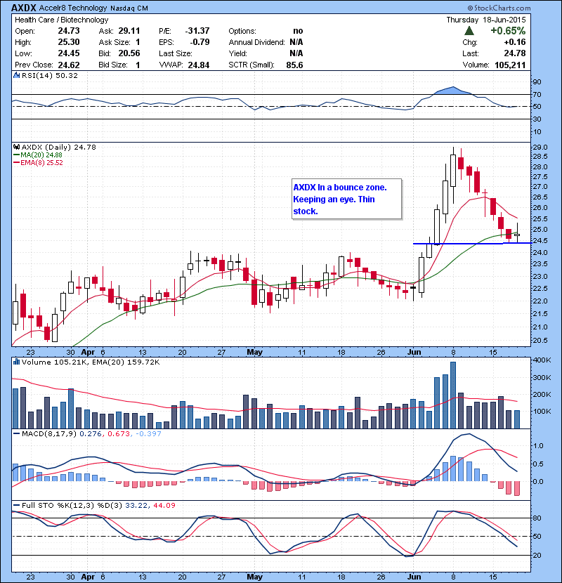 AXDX In a bounce zone. Keeping an eye. Thin stock.