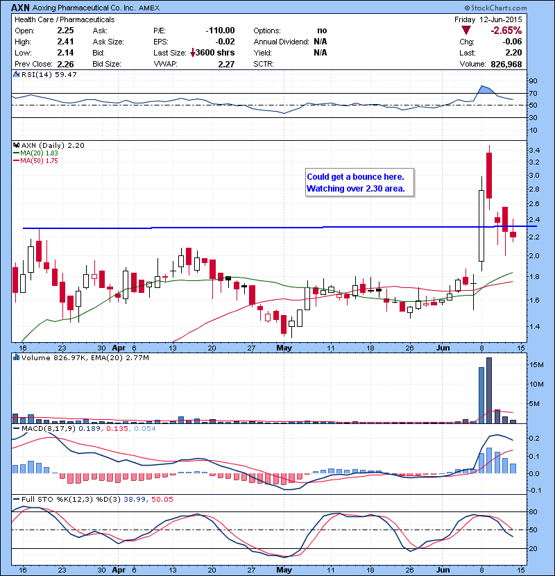 AXN Could get a bounce here. Watching over 2.30 area.