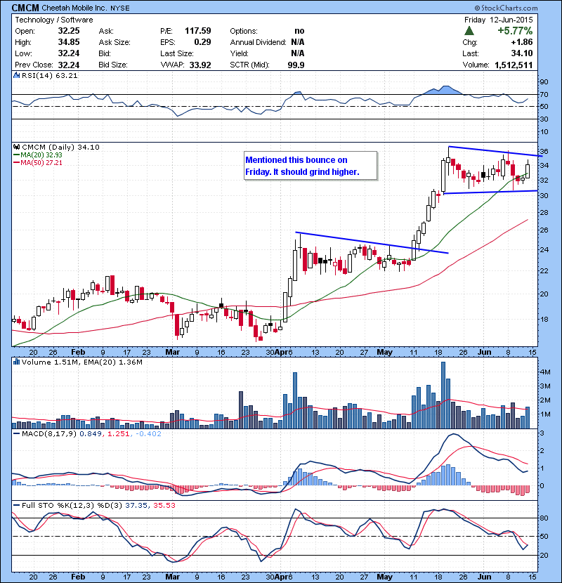 CMCM Mentioned this bounce on Friday. China name, should grind higher like JD.
