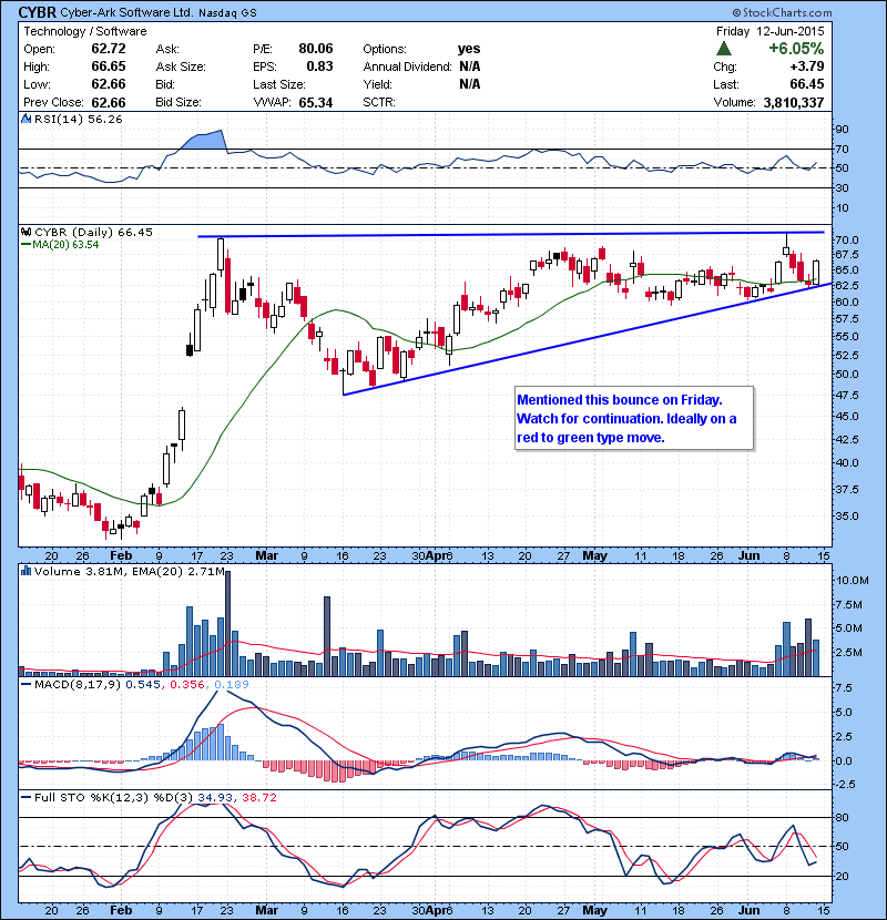 CYBR Mentioned this bounce on Friday. Watch for continuation. Ideally on a red to green type move.