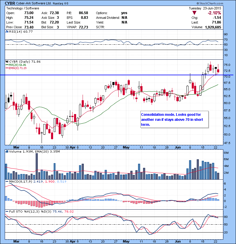 CYBR Consolidation mode. Looks good for another run if stays above 70 in short term.