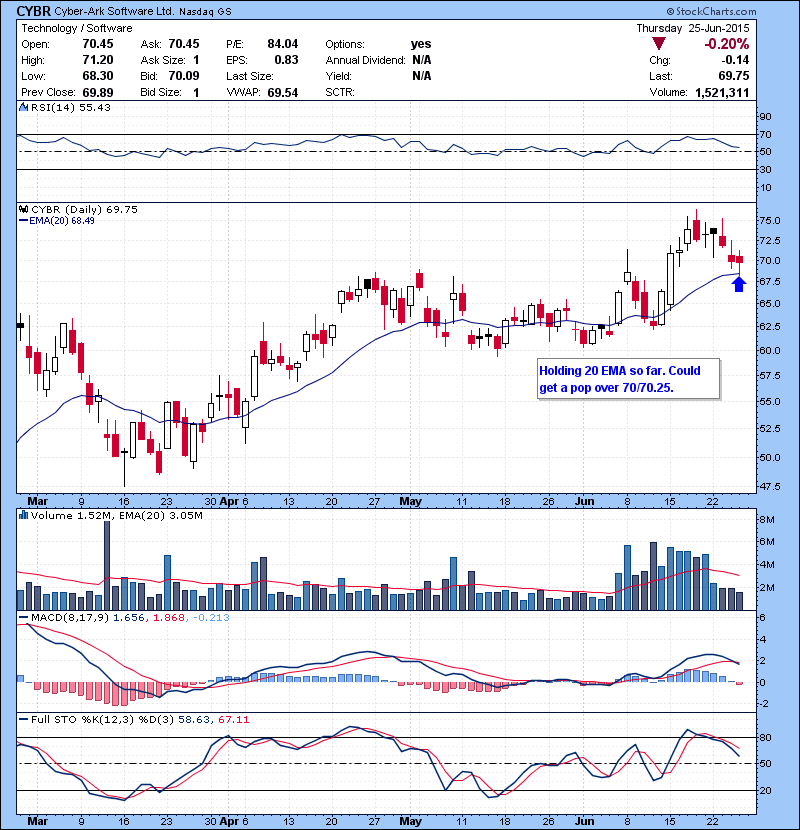 CYBR Holding 20 EMA so far. Could get a pop over 70/70.25.