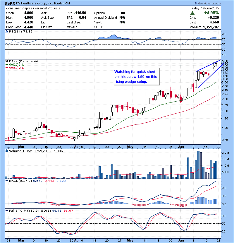 DSKX Watching for quick short on this below 4.50 on this rising wedge setup.