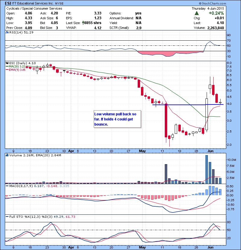 ESI Low volume pull back so far. If holds 4 could get a bounce.