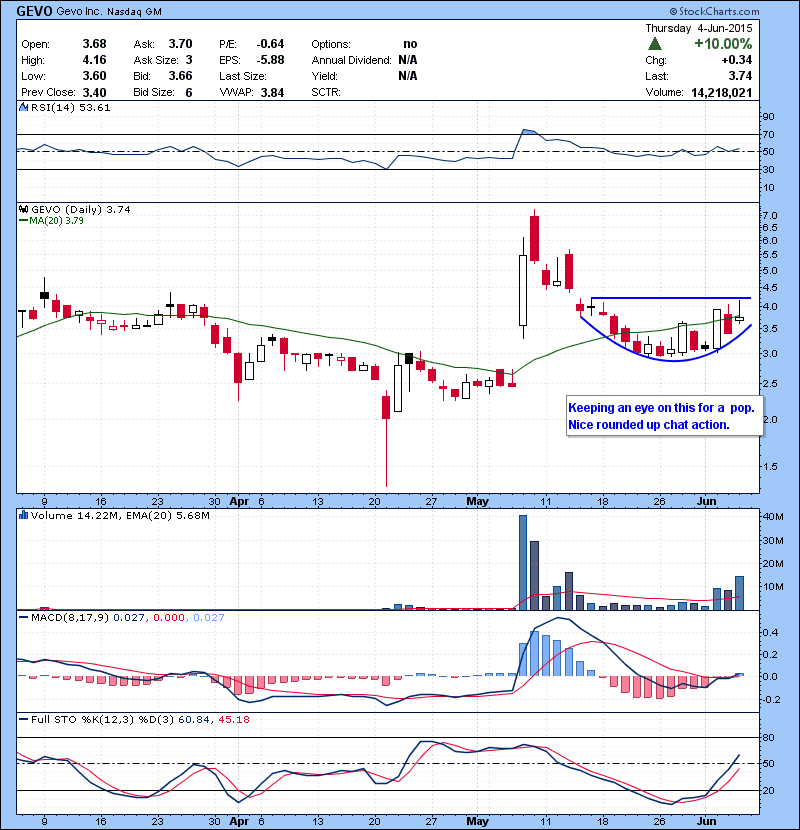 GEVO Keeping an eye on this for a pop. Nice rounded up chart action.