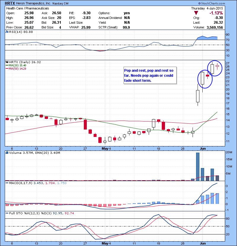 HRTX Pop and rest, pop and rest so far. Needs pop again or could fade short term.
