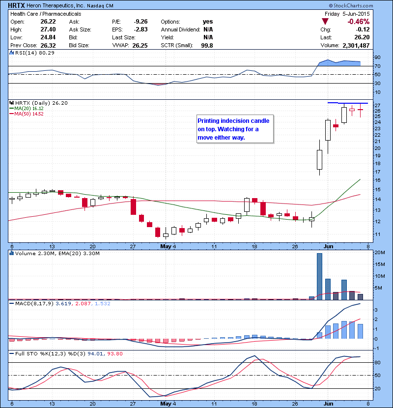 HRTX Printing indecision candle on top. Watching for a move either way.
