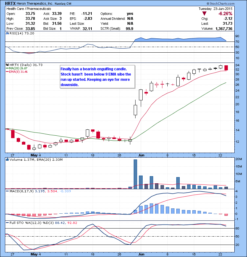 HRTX Finally has a bearish engulfing candle. Stock hasn’t been below 9 EMA since the run up started. Keeping an eye for more downside.