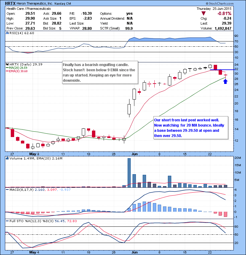 HRTX Finally has a bearish engulfing candle. Stock hasn’t been below 9 EMA since the run up started. Keeping an eye for more downside.