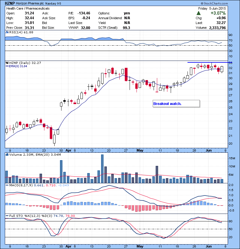HZNP Breakout watch.