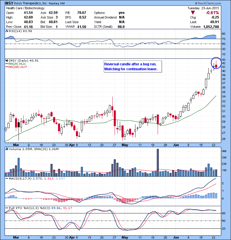 INSY Reversal candle after a bug run. Watching for continuation lower.