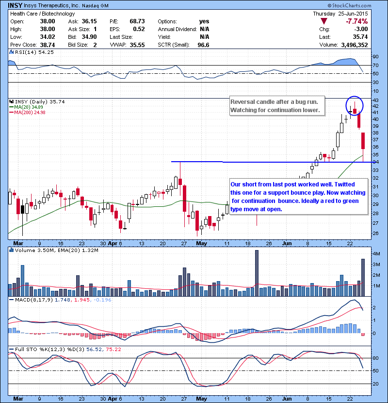 INSY Our short from last post worked well. Twitted this one for a support bounce play. Now watching for continuation bounce. Ideally a red to green type move at open.