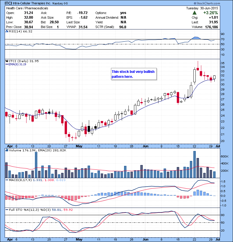 ITCI Thin stock but very bullish pattern here.