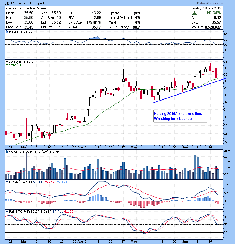 JD Holding 20 MA and trend line. Watching for a bounce.