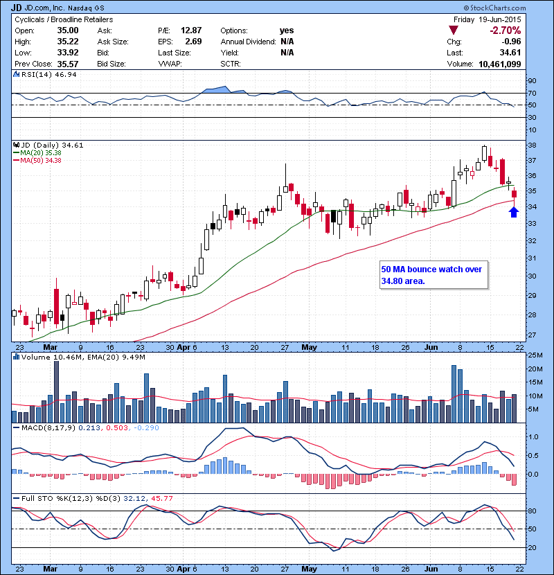 JD 50 MA bounce watch over 34.80 area.