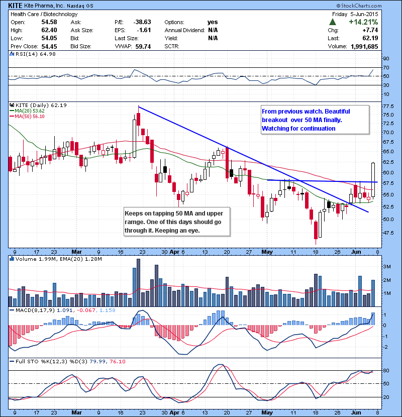 KITE From previous watch. Beautiful breakout over 50 MA finally. Watching for continuation.