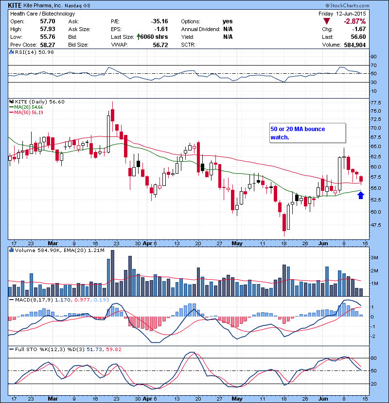 KITE 50 or 20 MA bounce watch.