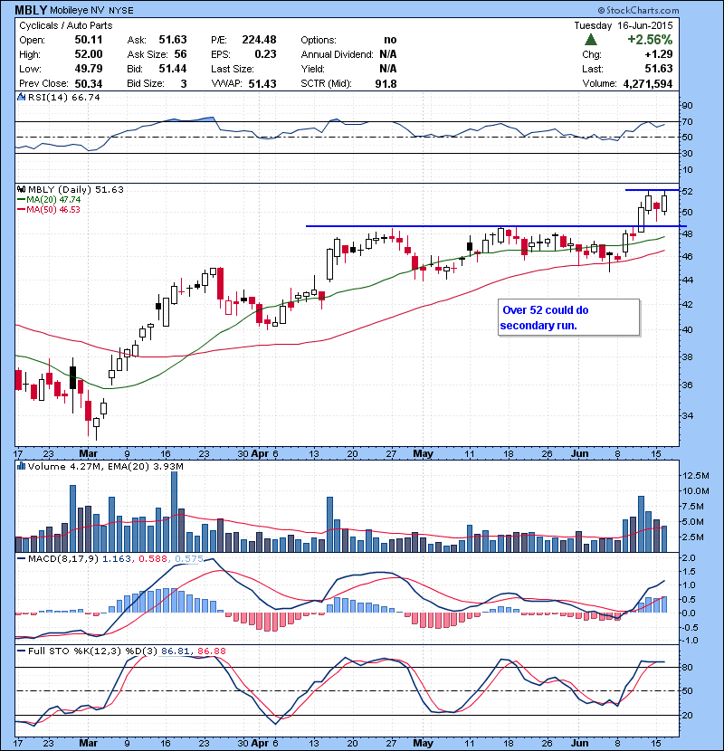 MBLY Over 52 could do secondary run.