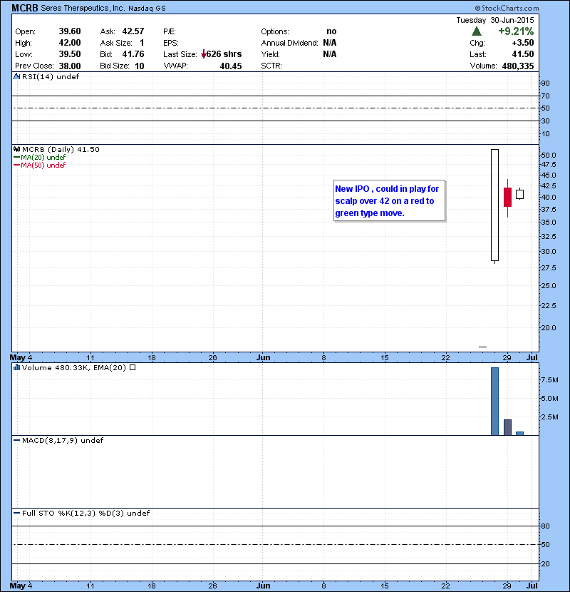 MCRB New IPO , could in play for scalp over 42 on a red to green type move.
