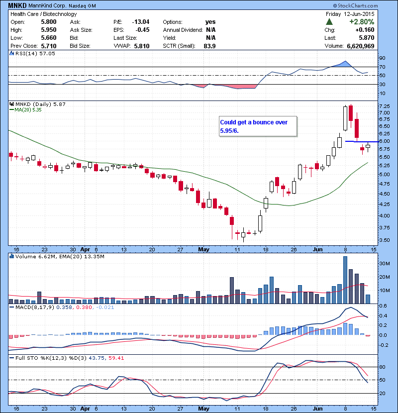 MNKD Could get a bounce over 5.95/6.
