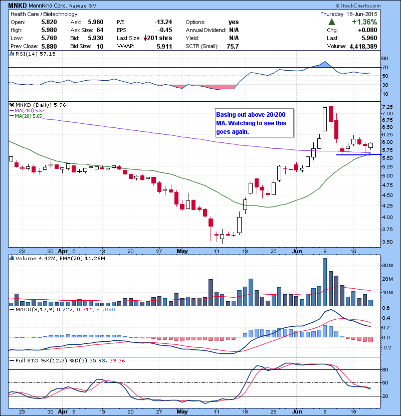 MNKD Basing out above 20/200 MA. Watching to see this goes again.