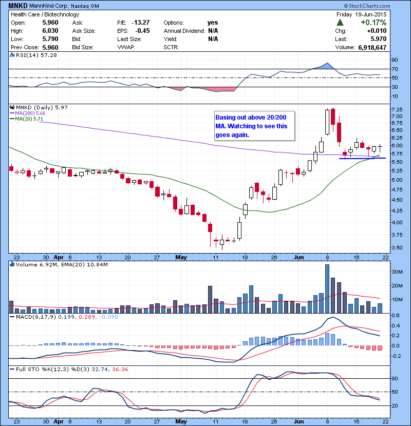 MNKD Basing out above 20/200 MA. Watching to see this goes again.