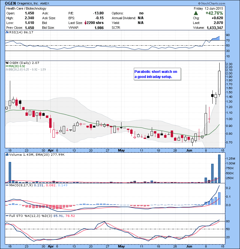 OGEN Parabolic short watch on a good intraday setup.