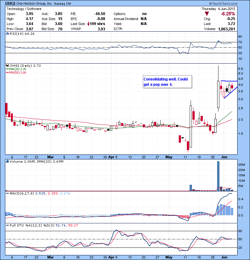 OHGI Consolidating well. Could get a pop over 4.
