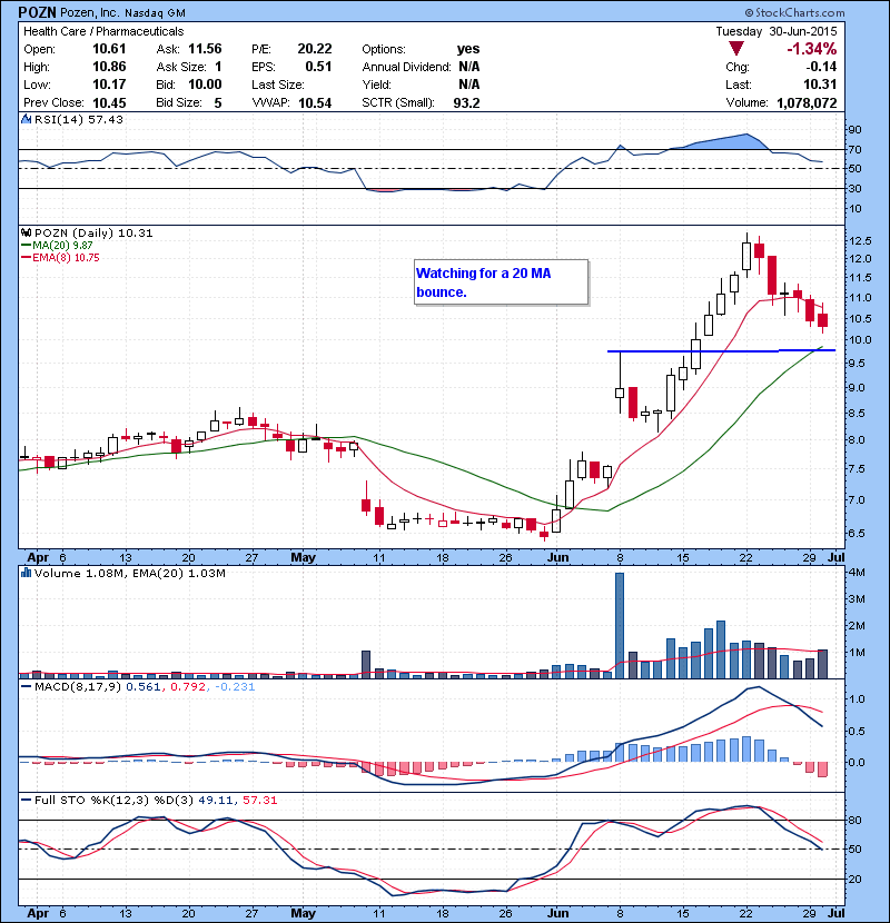 POZN Watching for a 20 MA bounce.