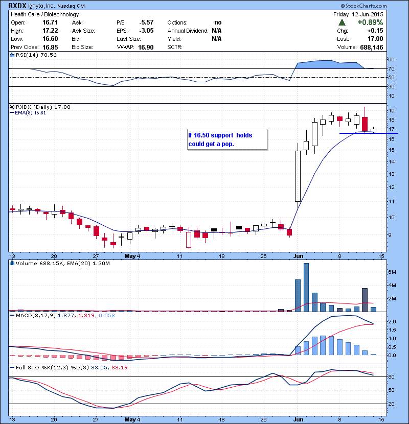 RXDX If 16.50 support holds could get a pop.