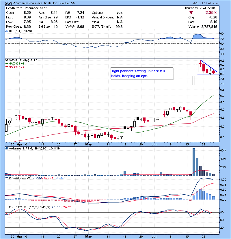 SGYP Tight pennant setting up here if 8 holds. Keeping an eye.