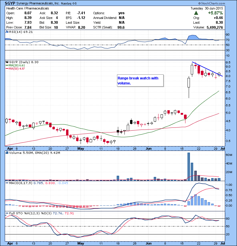 SGYP Range break watch with volume.