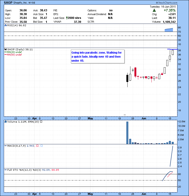 SHOP Going into parabolic zone. Stalking for a quick fade. Ideally over 40 and then under 40.