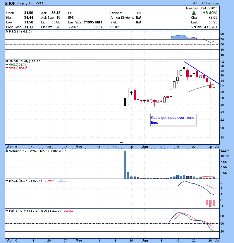 SHOP Could get a pop over trend line.