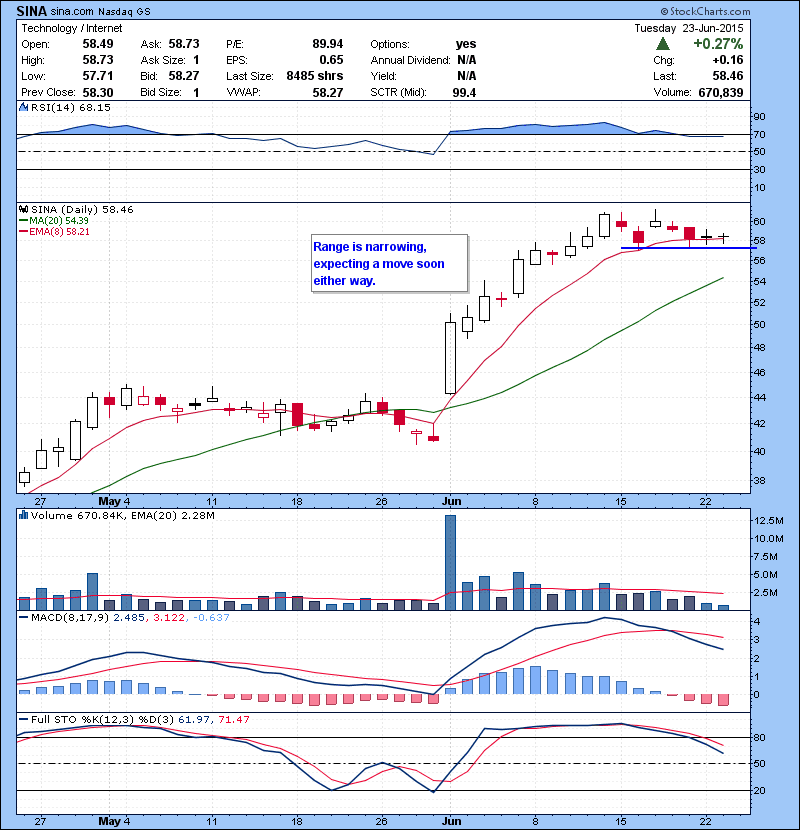 SINA Range is narrowing, expecting a move soon either way.
