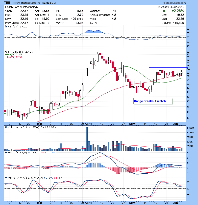TRIL Range breakout watch.