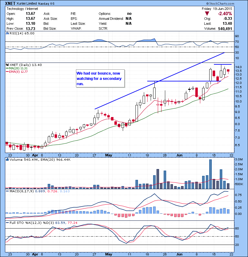 XNET Low volume pullback so far to support. Keeping an eye for potential bounce soon.