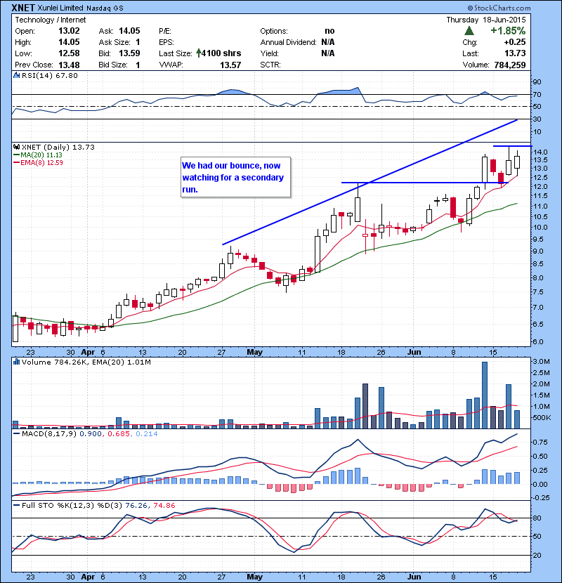 XNET We had our bounce, now watching for a secondary run.