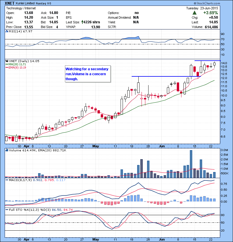 XNET Watching for a secondary run.Volume is a concern though.