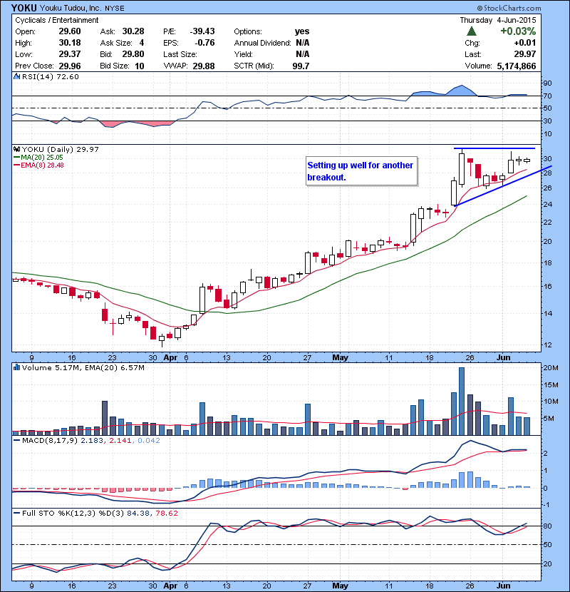 YOKU Setting up well for another breakout.