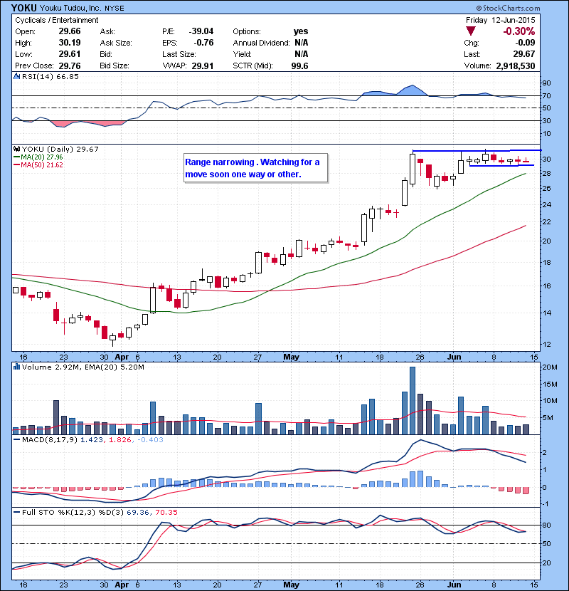YOKU Range narrowing . Watching for a move soon one way or other.