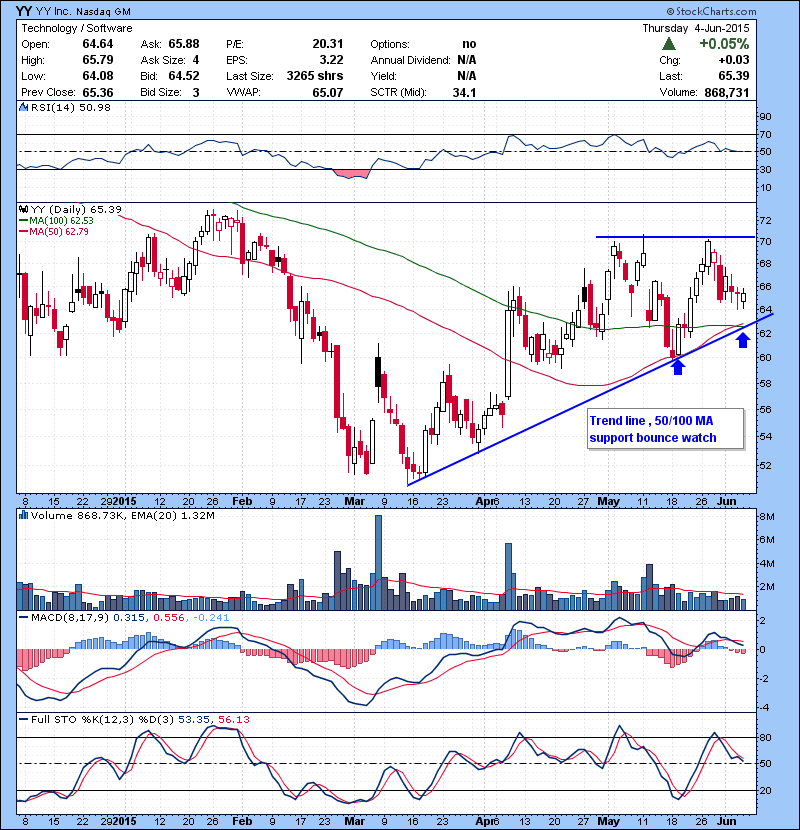 YY Trend line , 50/100 MA support bounce watch.