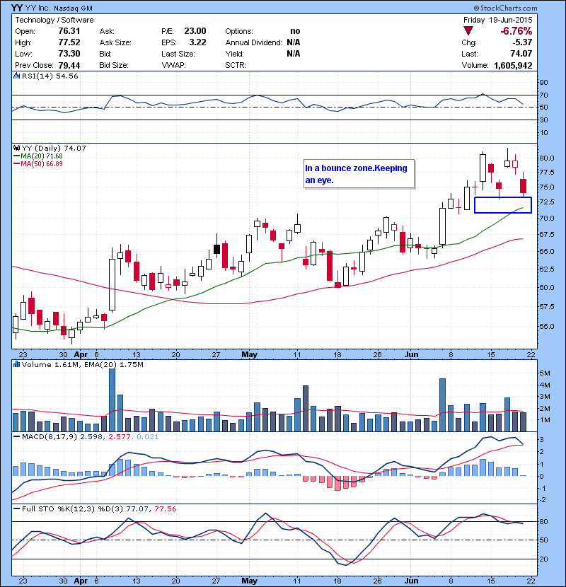 YY In a bounce zone.Keeping an eye.