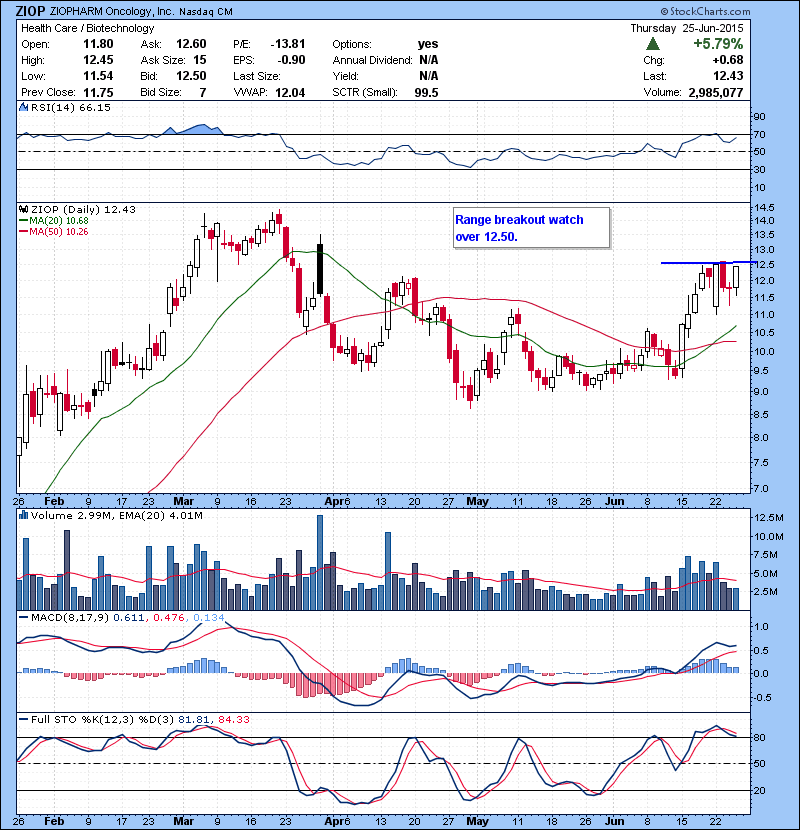 ZIOP Range breakout watch over 12.50.